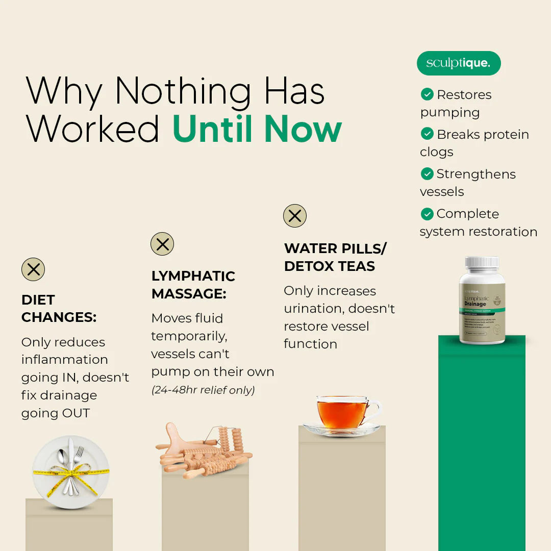 New Maximum Potency Formula - Lymphatic Drainage Capsules by Vitamate™